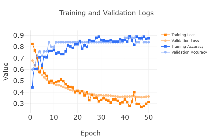 Training and Validation Logs